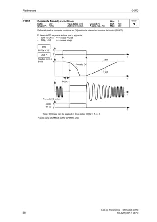 Parámetros 04/03
Lista de Parámetros SINAMICS G110
58 6SL3298-0BA11-0EP0
P1232 Corriente frenado c.continua Min: 0
EstC: CUT Tipo datos: U16 Unidad: % Def: 100
Grupo P: FUNC Activo: Inmediat. P.serv.rap.: No Máx: 250
Define el nivel de corriente continua en [%] relativo la intensidad nominal del motor (P0305).
El freno de DC se puede activar por lo siguiente:
- OFF1 / OFF3 ==> véase P1233
- DIN / USS ==> véase abajo
f
P070x = 25
f*
i
1
0
0
1
Frenado DC activo
r0053
Bit 00
Note: DC brake can be applied in drive states r0002 = 1, 4, 5
DIN
USS *)
Palabra mnd. 2
Bit09
t
t
t
f_act
Frenado DC
t
f_set
P0347
*) solo para SINAMICS G110 CPM110 USS
Nivel
3
 