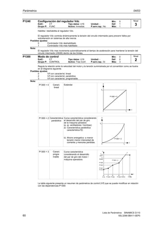 Parámetros 04/03
Lista de Parámetros SINAMICS G110
60 6SL3298-0BA11-0EP0
P1240 Configuración del regulador Vdc Min: 0
EstC: CT Tipo datos: U16 Unidad: - Def: 1
Grupo P: FUNC Activo: Inmediat. P.serv.rap.: No Máx: 1
Habilita / deshabilita el regulador Vdc.
El regulador Vdc controla dinámicamente la tensión del circuito intermedio para prevenir fallos por
sobretensión en sistemas de alta inercia.
Posibles ajustes:
0 Controlador Vdc deshabilitado
1 Controlador Vdc-máx habilitado
Nota:
El regulador Vdc max incrementa automáticamente el tiempo de aceleración para mantener la tensión del
circuito intermedio (r0026) dentro de los límites.
P1300 Modo de control Min: 0
EstC: CT Tipo datos: U16 Unidad: - Def: 0
Grupo P: CONTROL Activo: Tras Conf. P.serv.rap.: Sí Máx: 3
Regula la relación entre la velocidad del motor y la tensión suministrada por el convertidor como se ilustra
en el diagrama siguiente.
Posibles ajustes:
0 V/f con característ. lineal
2 V/f con característ. parabólica
3 V/f con característ. programable
Nota:
EstándarCaract.
lineal
P1300 = 0
Vn
0 fn
V
f
P1300 = 0
Vn
0 fn
V
f
P1300 = 2
P1300 = 2 Característica
parabólica
Curva característica considerando
el desarrollo del par de giro
de la máquina peradora
(p. ej. ventiladores / bombas)
Característica parabólica
característica f2)
Ahorro energetico: a menor
tensión menor intensidad de
corriente y menores perdidas.
a)
b)
V
P1325
f1
P1320
fmax
P1082
Vmax
r0071
Vn
P0304
P1323
P1321
f0
0 Hz
f2
P1322
f3
P1324
fn
P0310
f
P1300 = 3
P1310
P1300 = 3 Caract.
progra
mable
Curva característica
considerando el desarrollo
del par de giro del motor /
máquina operadora
La tabla siguiente presenta un resumen de parámetros de control (V/f) que se puede modificar en relación
con las dependencias P1300:
Nivel
3
Nivel
2
 