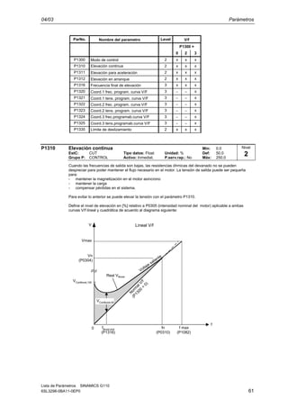 04/03 Parámetros
Lista de Parámetros SINAMICS G110
6SL3298-0BA11-0EP0 61
Nombre del parametro
Modo de control
Elevación continua
Elevación para aceleración
Elevación en arranque
Frecuencia final de elevación
Coord.1 frec. program. curva V/F
Coord.1 tens. program. curva V/F
Coord.2 frec. program. curva V/F
Coord.2 tens. program. curva V/F
Coord.3 frec.programab.curva V/F
Límite de deslizamiento
Coord.3 tens.programab.curva V/F
ParNo. Level
P1300 =
0 2 3
P1300 2 x x x
P1310 2 x x x
P1311 2 x x x
P1312 2 x x x
P1316 3 x x x
P1320 3 − − x
P1321 3 − − x
P1322 3 − − x
P1323 3 − − x
P1324 3 − − x
P1325 3 − − x
P1335 2 x x x
V/f
P1310 Elevación continua Min: 0.0
EstC: CUT Tipo datos: Float Unidad: % Def: 50.0
Grupo P: CONTROL Activo: Inmediat. P.serv.rap.: No Máx: 250.0
Cuando las frecuencias de salida son bajas, las resistencias óhmicas del devanado no se pueden
despreciar para poder mantener el flujo necesario en el motor. La tensión de salida puede ser pequeña
para:
- mantener la magnetización en el motor asíncrono
- mantener la carga
- compensar pérdidas en el sistema.
Para evitar lo anterior se puede elevar la tensión con el parámetro P1310.
Define el nivel de elevación en [%] relativo a P0305 (intensidad nominal del motor) aplicable a ambas
curvas V/f lineal y cuadrática de acuerdo al diagrama siguiente:
Vmax
Vn
(P0304)
VConBoost,100
0 fn
(P0310)
f max
(P1082)
f
V
fBoost,end
(P1316)
Boost
Lineal V/f
Voltaje saliente
Real V
N
orm
al V/f
(P1300
=
0)
VConBoost,50
Nivel
2
 