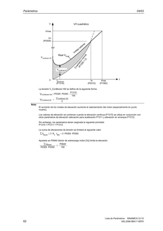 Parámetros 04/03
Lista de Parámetros SINAMICS G110
62 6SL3298-0BA11-0EP0
VConBoost,100
V
Vn
(P0304)
fn
(P0310)
fmax
(P1082)
Vmax
fBoost,end
(P1316)
f
Boost
V/f cuadrático
Cuadrático
norm
al
(P1300
=
2)
0
VConBoost,50
Real V
Voltaje
saliente
La tensión V_ConBoost,100 se define de la siguiente forma:
100
P1310
0350P0305PV 100,ConBoost ⋅⋅=
2
V 00ConBoost,1
0ConBoost,5V =
Nota:
El aumento de los niveles de elevación aumenta el calentamiento del motor (especialmente en punto
muerto).
Los valores de elevación se combinan cuando la elevación continua (P1310) se utiliza en conjunción con
otros parámetros de elevación (elevación para aceleración P1311 y elevación en arranque P1312).
Sin embargo, los parámetros tienen asignada la siguiente prioridad:
P1310 > P1311 > P1312
La suma de elevaciones de tensión se limitará al siguiente valor:
∑ P0350P03053IR3V MotsBoost
⋅⋅=⋅⋅≤
Ajustado en P0640 (factor de sobrecarga motor [%]) limita la elevación.
∑
100
P0640
P0350P0305
VBoost
≤
⋅
 