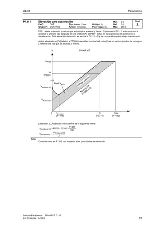 04/03 Parámetros
Lista de Parámetros SINAMICS G110
6SL3298-0BA11-0EP0 63
P1311 Elevación para aceleración Min: 0.0
EstC: CUT Tipo datos: Float Unidad: % Def: 0.0
Grupo P: CONTROL Activo: Inmediat. P.serv.rap.: No Máx: 250.0
P1311 eleva la tensión y crea un par adicional al acelerar y frenar. El parámetro P1312, solo es activo al
acelerar la primera vez después de una orden ON. El P1311 actúa en cada proceso de aceleración o
deceleración. Esta elevación de tensión es activa si P1311 > 0 y se cumple el requisito abajo mencionado.
Aplica elevación en [%] relativo a P0305 (intensidad nominal del motor) tras un cambio positivo de consigna
y retorna una vez que se alcanza la misma.
Vmax
Vn
(P0304)
VAccBoost,100
0 fn
(P0310)
fmax
(P1082)
f
V
fBoost,end
(P1316)
VAccBoost,50
Boost
Lineal V/f
Voltaje
saliente
Norm
al V/f
(P1300
=
0)
Real V
La tensión V_AccBoost,100 se define de la siguiente forma:
100
P1311
0350P0305PV 100,AccBoost ⋅⋅=
2
V
V
00AccBoost,1
0AccBoost,5 =
Nota:
Consultar nota en P1310 con respecto a las prioridades de elevación.
Nivel
3
 