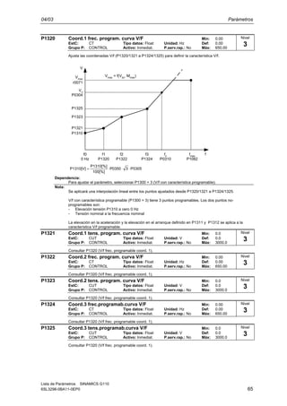 04/03 Parámetros
Lista de Parámetros SINAMICS G110
6SL3298-0BA11-0EP0 65
P1320 Coord.1 frec. program. curva V/F Min: 0.00
EstC: CT Tipo datos: Float Unidad: Hz Def: 0.00
Grupo P: CONTROL Activo: Inmediat. P.serv.rap.: No Máx: 650.00
Ajusta las coordenadas V/f (P1320/1321 a P1324/1325) para definir la característica V/f.
V
P1325
f1
P1320
fmax
P1082
Vmax
r0071
Vn
P0304
P1323
P1321
P1310
f0
0 Hz
f2
P1322
f3
P1324
fn
P0310
f
Vmax
= f(Vdc
, Mmax
)
P030530350P
100[%]
P1310[%]
P1310[V] ⋅⋅⋅=
Dependencia:
Para ajustar el parámetro, seleccionar P1300 = 3 (V/f con característica programable).
Nota:
Se aplicará una interpolación lineal entre los puntos ajustados desde P1320/1321 a P1324/1325.
V/f con característica programable (P1300 = 3) tiene 3 puntos programables. Los dos puntos no-
programables son:
- Elevación tensión P1310 a cero 0 Hz
- Tensión nominal a la frecuencia nominal
La elevación en la aceleración y la elevación en el arranque definido en P1311 y P1312 se aplica a la
característica V/f programable.
P1321 Coord.1 tens. program. curva V/F Min: 0.0
EstC: CUT Tipo datos: Float Unidad: V Def: 0.0
Grupo P: CONTROL Activo: Inmediat. P.serv.rap.: No Máx: 3000.0
Consultar P1320 (V/f frec. programable coord. 1).
P1322 Coord.2 frec. program. curva V/F Min: 0.00
EstC: CT Tipo datos: Float Unidad: Hz Def: 0.00
Grupo P: CONTROL Activo: Inmediat. P.serv.rap.: No Máx: 650.00
Consultar P1320 (V/f frec. programable coord. 1).
P1323 Coord.2 tens. program. curva V/F Min: 0.0
EstC: CUT Tipo datos: Float Unidad: V Def: 0.0
Grupo P: CONTROL Activo: Inmediat. P.serv.rap.: No Máx: 3000.0
Consultar P1320 (V/f frec. programable coord. 1).
P1324 Coord.3 frec.programab.curva V/F Min: 0.00
EstC: CT Tipo datos: Float Unidad: Hz Def: 0.00
Grupo P: CONTROL Activo: Inmediat. P.serv.rap.: No Máx: 650.00
Consultar P1320 (V/f frec. programable coord. 1).
P1325 Coord.3 tens.programab.curva V/F Min: 0.0
EstC: CUT Tipo datos: Float Unidad: V Def: 0.0
Grupo P: CONTROL Activo: Inmediat. P.serv.rap.: No Máx: 3000.0
Consultar P1320 (V/f frec. programable coord. 1).
Nivel
3
Nivel
3
Nivel
3
Nivel
3
Nivel
3
Nivel
3
 