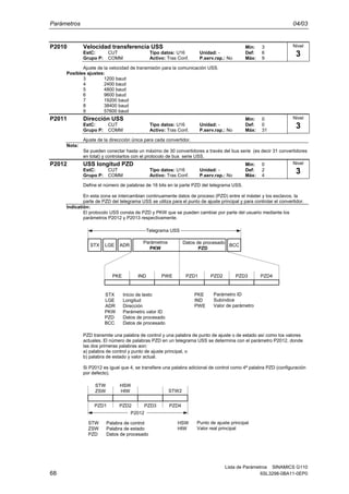 Parámetros 04/03
Lista de Parámetros SINAMICS G110
68 6SL3298-0BA11-0EP0
P2010 Velocidad transferencia USS Min: 3
EstC: CUT Tipo datos: U16 Unidad: - Def: 6
Grupo P: COMM Activo: Tras Conf. P.serv.rap.: No Máx: 9
Ajuste de la velocidad de transmisión para la comunicación USS.
Posibles ajustes:
3 1200 baud
4 2400 baud
5 4800 baud
6 9600 baud
7 19200 baud
8 38400 baud
9 57600 baud
P2011 Dirección USS Min: 0
EstC: CUT Tipo datos: U16 Unidad: - Def: 0
Grupo P: COMM Activo: Tras Conf. P.serv.rap.: No Máx: 31
Ajuste de la direccción única para cada convertidor.
Nota:
Se pueden conectar hasta un máximo de 30 convertidores a través del bus serie (es decir 31 convertidores
en total) y controlarlos con el protocolo de bus serie USS.
P2012 USS longitud PZD Min: 0
EstC: CUT Tipo datos: U16 Unidad: - Def: 2
Grupo P: COMM Activo: Tras Conf. P.serv.rap.: No Máx: 4
Define el número de palabras de 16 bits en la parte PZD del telegrama USS.
En esta zona se intercambian continuamente datos de proceso (PZD) entre el máster y los esclavos. la
parte de PZD del telegrama USS se utiliza para el punto de ajuste principal y para controlar el convertidor.
Indicatión:
El protocolo USS consta de PZD y PKW que se pueden cambiar por parte del usuario mediante los
parámetros P2012 y P2013 respectivamente.
PKE IND PWE
STX
LGE
ADR
STX LGE ADR BCC
PZD1 PZD2 PZD3 PZD4
PKE
IND
PWE
Parámetro ID
Subíndice
Valor de parámetro
PKW PZD
PKW
PZD
BCC
Inicio de texto
Longitud
Dirección
Parámetro valor ID
Datos de procesado
Datos de procesado
Datos de procesadoParámetros
Telegrama USS
PZD transmite una palabra de control y una palabra de punto de ajuste o de estado así como los valores
actuales. El número de palabras PZD en un telegrama USS se determina con el parámetro P2012, donde
las dos primeras palabras aon:
a) palabra de control y punto de ajuste principal, o
b) palabra de estado y valor actual.
Si P2012 es igual que 4, se transfiere una palabra adicional de control como 4ª palabra PZD (configuración
por defecto).
STW
ZSW
STW
ZSW
PZD
Palabra de control
Palabra de estado
Datos de procesado
STW2
HSW
HIW
Punto de ajuste principal
Valor real principal
HSW
HIW
P2012
PZD1 PZD2 PZD3 PZD4
Nivel
3
Nivel
3
Nivel
3
 