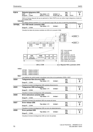 Parámetros 04/03
Lista de Parámetros SINAMICS G110
70 6SL3298-0BA11-0EP0
P2014 Retardo telegrama USS Min: 0
EstC: CT Tipo datos: U16 Unidad: ms Def: 0
Grupo P: COMM Activo: Inmediat. P.serv.rap.: No Máx: 65535
Define el tiempo después del que se generará un fallo (F0070) sino se recibe ningún telegrama a través de
los canales USS.
Indicatión:
Por defecto (tiempo ajustado a 0), no se generará ningún fallo (es decir el watchdog deshabilitado).
r2018[4] CO: PZD desde conexión USS Min: -
Tipo datos: U16 Unidad: - Def: -
Grupo P: COMM Máx: -
Visualiza los datos de proceso recibidos via USS en la conexión COM.
r2037
r2036[0]
r2018
[1]
[2]
[3]
STX
LGE
ADR
Inicio de texto
Longitud
Dirección
PKW
PZD
BCC
Parámetro valor ID
Datos de procesado
Datos de procesado
Telegrama USS
Mapeado PZD a parámetro r2018
STW
HSW
Palabra de control
Datos de procesado
USS en COM
PZD1
STW1
PZD2
HSW
PZD3PZD4
STW2
P2012
STXLGEADRBCC
PKWPZD
Datos de
procesado
Parámetros
Indice:
r2018[0] : Palabra recibida 0
r2018[1] : Palabra recibida 1
r2018[2] : Palabra recibida 2
r2018[3] : Palabra recibida 3
Nota:
Las palabras de control pueden consultarse como bits en los parámetros r2036 y r2037.
r2024 Telegramas libre de error USS Min: -
Tipo datos: U16 Unidad: - Def: -
Grupo P: COMM Máx: -
Visualiza el número de telegramas USS recibidos libres-de-error.
r2025 Telegramas USS rechazados Min: -
Tipo datos: U16 Unidad: - Def: -
Grupo P: COMM Máx: -
Visualiza el número de telegramas USS rechazados.
r2026 Error estructura caracter USS Min: -
Tipo datos: U16 Unidad: - Def: -
Grupo P: COMM Máx: -
Visualiza el número de caracteres USS con errores de trama.
r2027 Error rebase USS Min: -
Tipo datos: U16 Unidad: - Def: -
Grupo P: COMM Máx: -
Visualiza el número de telegramas USS con error de desbordamiento.
r2028 Error paridad USS Min: -
Tipo datos: U16 Unidad: - Def: -
Grupo P: COMM Máx: -
Visualiza el número de telegramas USS con error de paridad.
Nivel
3
Nivel
3
Nivel
3
Nivel
3
Nivel
3
Nivel
3
Nivel
3
 