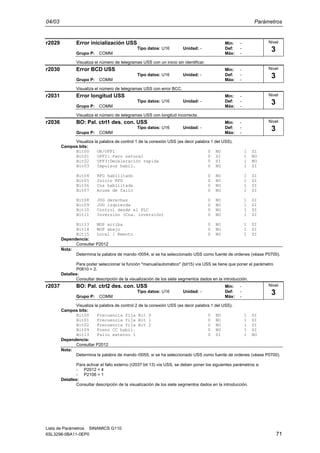 04/03 Parámetros
Lista de Parámetros SINAMICS G110
6SL3298-0BA11-0EP0 71
r2029 Error inicialización USS Min: -
Tipo datos: U16 Unidad: - Def: -
Grupo P: COMM Máx: -
Visualiza el número de telegramas USS con un inicio sin identificar.
r2030 Error BCD USS Min: -
Tipo datos: U16 Unidad: - Def: -
Grupo P: COMM Máx: -
Visualiza el número de telegramas USS con error BCC.
r2031 Error longitud USS Min: -
Tipo datos: U16 Unidad: - Def: -
Grupo P: COMM Máx: -
Visualiza el número de telegramas USS con longitud incorrecta.
r2036 BO: Pal. ctrl1 des. con. USS Min: -
Tipo datos: U16 Unidad: - Def: -
Grupo P: COMM Máx: -
Visualiza la palabra de control 1 de la conexión USS (es decir palabra 1 del USS).
Campos bits:
Bit00 ON/OFF1 0 NO 1 SI
Bit01 OFF2: Paro natural 0 SI 1 NO
Bit02 OFF3:Deceleración rapida 0 SI 1 NO
Bit03 Impulsos habil. 0 NO 1 SI
Bit04 RFG habilitado 0 NO 1 SI
Bit05 Inicio RFG 0 NO 1 SI
Bit06 Cna habilitada 0 NO 1 SI
Bit07 Acuse de fallo 0 NO 1 SI
Bit08 JOG derechas 0 NO 1 SI
Bit09 JOG izquierda 0 NO 1 SI
Bit10 Control desde el PLC 0 NO 1 SI
Bit11 Inversión (Cna. inversión) 0 NO 1 SI
Bit13 MOP arriba 0 NO 1 SI
Bit14 MOP abajo 0 NO 1 SI
Bit15 Local / Remoto 0 NO 1 SI
Dependencia:
Consultar P2012
Nota:
Determina la palabra de mando r0054, si se ha seleccionado USS como fuente de ordenes (véase P0700).
Para poder seleccionar la función "manual/automático" (bit15) vía USS se tiene que poner el parámetro
P0810 = 2.
Detalles:
Consultar descripción de la visualización de los siete segmentos dados en la introducción.
r2037 BO: Pal. ctrl2 des. con. USS Min: -
Tipo datos: U16 Unidad: - Def: -
Grupo P: COMM Máx: -
Visualiza la palabra de control 2 de la conexión USS (es decir palabra 1 del USS).
Campos bits:
Bit00 Frecuencia fija Bit 0 0 NO 1 SI
Bit01 Frecuencia fija Bit 1 0 NO 1 SI
Bit02 Frecuencia fija Bit 2 0 NO 1 SI
Bit09 Freno CC habil. 0 NO 1 SI
Bit13 Fallo externo 1 0 SI 1 NO
Dependencia:
Consultar P2012
Nota:
Determina la palabra de mando r0055, si se ha seleccionado USS como fuente de ordenes (véase P0700).
Para activar el fallo externo (r2037 bit 13) vía USS, se deben poner los siguientes parámetros a:
- P2012 = 4
- P2106 = 1
Detalles:
Consultar descripción de la visualización de los siete segmentos dados en la introducción.
Nivel
3
Nivel
3
Nivel
3
Nivel
3
Nivel
3
 