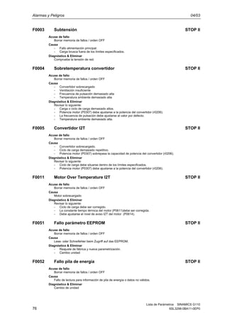 Alarmas y Peligros 04/03
Lista de Parámetros SINAMICS G110
76 6SL3298-0BA11-0EP0
F0003 Subtensión STOP II
Acuse de fallo
Borrar memoria de fallos / orden OFF
Causa
- Fallo alimentación principal.
- Carga brusca fuera de los límites especificados.
Diagnóstico & Eliminar
Compruebe la tensión de red.
F0004 Sobretemperatura convertidor STOP II
Acuse de fallo
Borrar memoria de fallos / orden OFF
Causa
- Convertidor sobrecargado
- Ventilación insuficiente
- Frecuencia de pulsación demasiado alta
- Temperatura ambiente demasiado alta
Diagnóstico & Eliminar
Revisar lo siguiente:
- Carga o ciclo de carga demasiado altos.
- Potencia motor (P0307) debe ajustarse a la potencia del convertidor (r0206).
- La frecuencia de pulsación debe ajustarse al valor por defecto.
- Temperatura ambiente demasiado alta.
F0005 Convertidor I2T STOP II
Acuse de fallo
Borrar memoria de fallos / orden OFF
Causa
- Convertidor sobrecargado.
- Ciclo de carga demasiado repetitivo.
- Potencia motor (P0307) sobrepasa la capacidad de potencia del convertidor (r0206).
Diagnóstico & Eliminar
Revisar lo siguiente:
- Ciclo de carga debe situarse dentro de los límites especificados.
- Potencia motor (P0307) debe ajustarse a la potencia del convertidor (r0206).
F0011 Motor Over Temperature I2T STOP II
Acuse de fallo
Borrar memoria de fallos / orden OFF
Causa
Motor sobrecargado
Diagnóstico & Eliminar
Revisar lo siguiente:
- Ciclo de carga debe ser corregido.
- La constante tiempo térmica del motor (P0611)debe ser corregida.
- Debe ajustarse el nivel de aviso I2T del motor (P0614).
F0051 Fallo parámetro EEPROM STOP II
Acuse de fallo
Borrar memoria de fallos / orden OFF
Causa
Lese- oder Schreifehler beim Zugriff auf das EEPROM.
Diagnóstico & Eliminar
- Reajuste de fábrica y nueva parametrización.
- Cambio unidad
F0052 Fallo pila de energía STOP II
Acuse de fallo
Borrar memoria de fallos / orden OFF
Causa
Fallo de lectura para información de pila de energía o datos no válidos.
Diagnóstico & Eliminar
Cambio de unidad
 