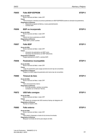 04/03 Alarmas y Peligros
Lista de Parámetros SINAMICS G110
6SL3298-0BA11-0EP0 77
F0055 Fallo BOP-EEPROM STOP II
Acuse de fallo
Borrar memoria de fallos / orden OFF
Causa
Fallo de lectura o escritura al archivar parámetros en BOP-EEPROM durante la clonación de parámetros.
Diagnóstico & Eliminar
- Reposición al ajuste de fábrica y nueva parametrización.
- Cambiar BOP
F0056 BOP no incorporado STOP II
Acuse de fallo
Borrar memoria de fallos / orden OFF
Causa
Intento de clonar parámetros sin BOP.
Diagnóstico & Eliminar
Meter BOP y volver a probar.
F0057 Fallo BOP STOP II
Acuse de fallo
Borrar memoria de fallos / orden OFF
Causa
- Clonación de parámetros con BOP vacío.
- Clonación de parámetros con BOP defectuoso.
Diagnóstico & Eliminar
Cargar parámetros en BOP o cambiar BOP.
F0058 Parámetros incompatible STOP II
Acuse de fallo
Borrar memoria de fallos / orden OFF
Causa
Juego de parámetros para cargar proviene de otro tipo de convertidor.
Diagnóstico & Eliminar
Cargar en el BOP juego de parámetros del mismo tipo de convertidor.
F0060 Timeout de Asic STOP II
Acuse de fallo
Borrar memoria de fallos / orden OFF
Causa
Fallo comunicaciones interno
Diagnóstico & Eliminar
- Si el fallo persiste, cambiar convertidor.
- Contactar con el Servicio Técnico.
F0072 USS fallo consigna STOP II
Acuse de fallo
Borrar memoria de fallos / orden OFF
Causa
Sin valores de consigna del USS durante el tiempo de telegrama off.
Diagnóstico & Eliminar
Revisar el maestro USS.
F0085 Fallo externo STOP II
Acuse de fallo
Borrar memoria de fallos / orden OFF
Causa
Fallo externo disparado a través de los bornes de entrada.
Diagnóstico & Eliminar
Bloquear la entrada de borne para disparo de fallo.
 