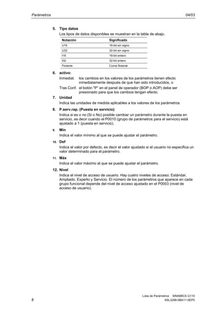 Parámetros 04/03
Lista de Parámetros SINAMICS G110
8 6SL3298-0BA11-0EP0
5. Tipo datos
Los tipos de datos disponibles se muestran en la tabla de abajo.
Notación Significado
U16 16-bit sin signo
U32 32-bit sin signo
I16 16-bit entero
I32 32-bit entero
Flotante Coma flotante
6. activo:
Inmediat. los cambios en los valores de los parámetros tienen efecto
inmediatamente después de que han sido introducidos, o
Tras Conf. el botón "P” en el panel de operador (BOP o AOP) debe ser
presionado para que los cambios tengan efecto.
7. Unidad
Indica las unidades de medida aplicables a los valores de los parámetros
8. P.serv.rap. (Puesta en servicio)
Indica si es o no (Si o No) posible cambiar un parámetro durante la puesta en
servicio, es decir cuando el P0010 (grupo de parámetros para el servicio) está
ajustado a 1 (puesta en servicio).
9. Mín
Indica el valor mínimo al que se puede ajustar el parámetro.
10. Def
Indica el valor por defecto, es decir el valor ajustado si el usuario no especifica un
valor determinado para el parámetro.
11. Máx
Indica el valor máximo al que se puede ajustar el parámetro.
12. Nivel
Indica el nivel de acceso de usuario. Hay cuatro niveles de acceso: Estándar,
Ampliado, Experto y Servicio. El número de los parámetros que aparece en cada
grupo funcional depende del nivel de acceso ajustado en el P0003 (nivel de
acceso de usuario).
 