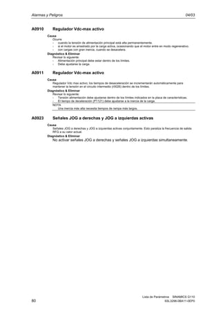 Alarmas y Peligros 04/03
Lista de Parámetros SINAMICS G110
80 6SL3298-0BA11-0EP0
A0910 Regulador Vdc-max activo
Causa
Ocurre
- cuando la tensión de alimentación principal está alta permanentemente.
- si el motor es arrastrado por la carga activa, ocasionando que el motor entre en modo regenerativo.
- con cargas con gran inercia, cuando se desacelera.
Diagnóstico & Eliminar
Revisar lo siguiente:
- Alimentación principal debe estar dentro de los límites.
- Debe ajustarse la carga.
A0911 Regulador Vdc-max activo
Causa
Regulador Vdc max activo; los tiempos de desaceleración se incrementarán automáticamente para
mantener la tensión en el circuito intermedio (r0026) dentro de los límites.
Diagnóstico & Eliminar
Revisar lo siguiente:
- Tensión alimentación debe ajustarse dentro de los límites indicados en la placa de características.
- El tiempo de deceleración (P1121) debe ajustarse a la inercia de la carga.
NOTA
Una inercia más alta necesita tiempos de rampa más largos.
A0923 Señales JOG a derechas y JOG a izquierdas activas
Causa
Señales JOG a derechas y JOG a izquierdas activas conjuntamente. Esto paraliza la frecuencia de salida
RFG a su valor actual.
Diagnóstico & Eliminar
No activar señales JOG a derechas y señales JOG a izquierdas simultaneamente.
 