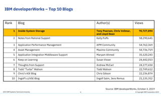 2019 IBM Systems Technical University
IBM developerWorks – Top 10 Blogs
Rank Blog Author(s) Views
1 Inside System Storage Tony Pearson, Chris Vollmar,
and Lloyd Dean
70,727,894
2 Notes from Rational Support Kelly Puffs 58,290,641
3 Application Performance Management APM Community 54,762,369
4 Asset Management Maximo Community 54,736,719
5 Application Integration Middleware Support Maryam Ahmed 35,120,243
6 Keep on Learning Susan Visser 24,442,013
7 Thoughts from Support Andrew McCarl 24,177,434
8 Todd “Turbo” Watson Todd Watson 22,749,612
9 Chris’s AIX Blog Chris Gibson 22,236,874
10 Ingolf’s z/VSE Blog Ingolf Salm, Jens Remus 21,135,352
6 © Copyright IBM Corporation 2019
Source: IBM developerWorks, October 3, 2019
 