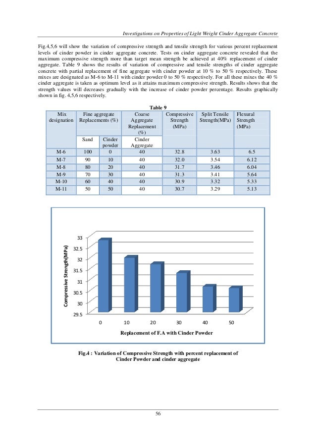 Investigations on Properties of Light Weight Cinder Aggregate Concrete