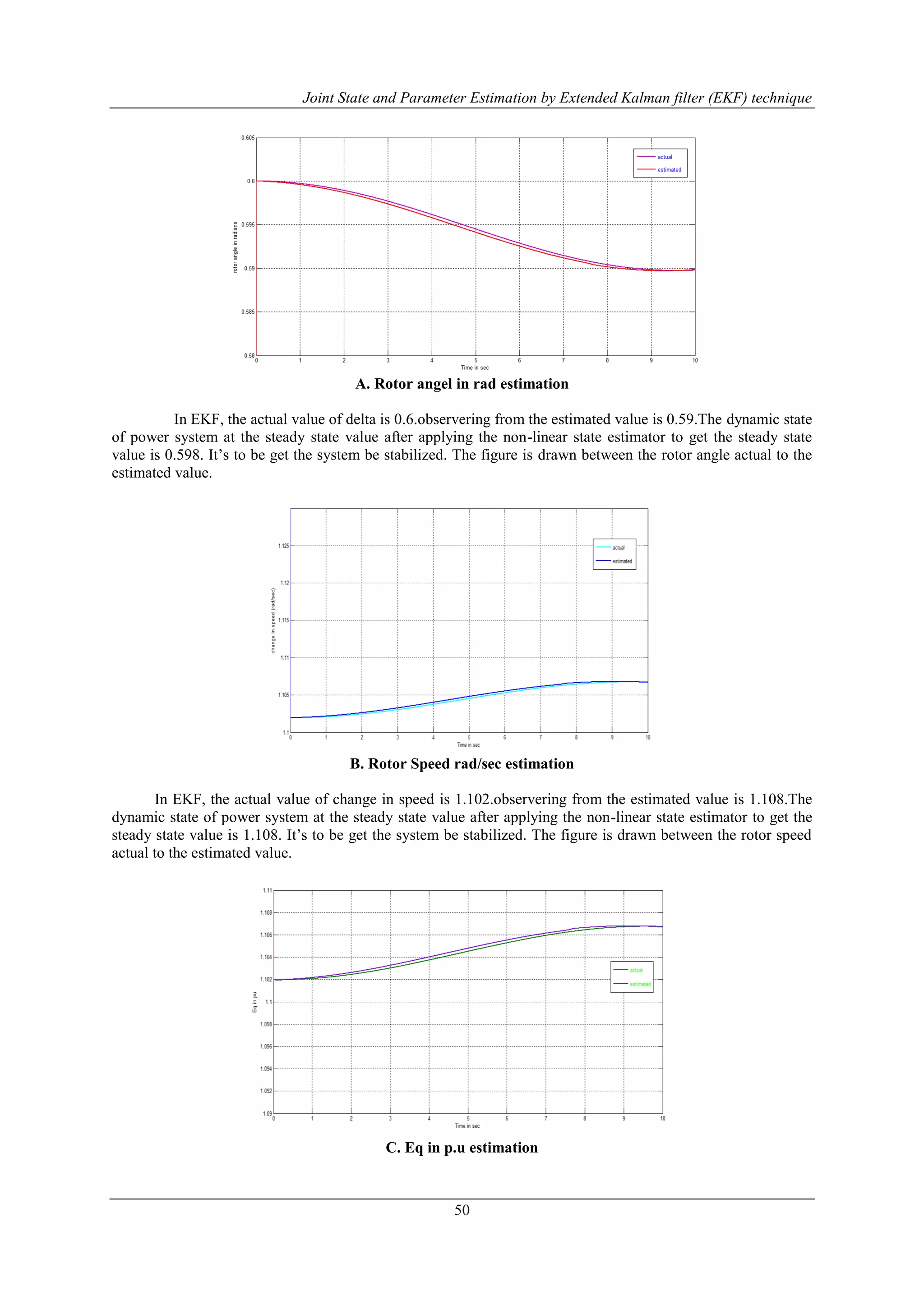 Joint State and Parameter Estimation by Extended Kalman filter (EKF) technique
50
A. Rotor angel in rad estimation
In EKF, the actual value of delta is 0.6.observering from the estimated value is 0.59.The dynamic state
of power system at the steady state value after applying the non-linear state estimator to get the steady state
value is 0.598. It‟s to be get the system be stabilized. The figure is drawn between the rotor angle actual to the
estimated value.
B. Rotor Speed rad/sec estimation
In EKF, the actual value of change in speed is 1.102.observering from the estimated value is 1.108.The
dynamic state of power system at the steady state value after applying the non-linear state estimator to get the
steady state value is 1.108. It‟s to be get the system be stabilized. The figure is drawn between the rotor speed
actual to the estimated value.
C. Eq in p.u estimation
 