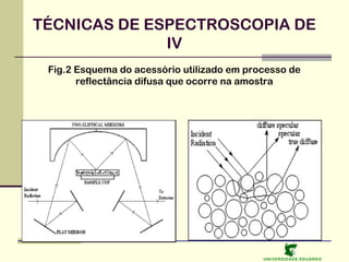 TÉCNICAS DE ESPECTROSCOPIA DE
IV
Fig.2 Esquema do acessório utilizado em processo de
reflectância difusa que ocorre na amostra

U NIVERSIDAD E EDUARDO

 