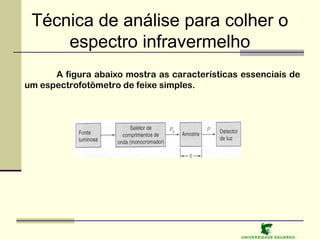 Técnica de análise para colher o
espectro infravermelho
A figura abaixo mostra as características essenciais de
um espectrofotômetro de feixe simples.

U NIVERSIDAD E EDUARDO

 