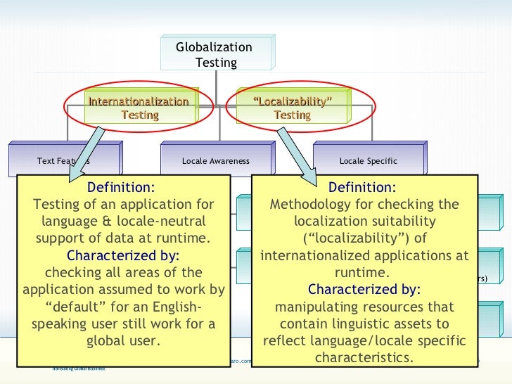 Introduction to Globalization Testing with Acclaro