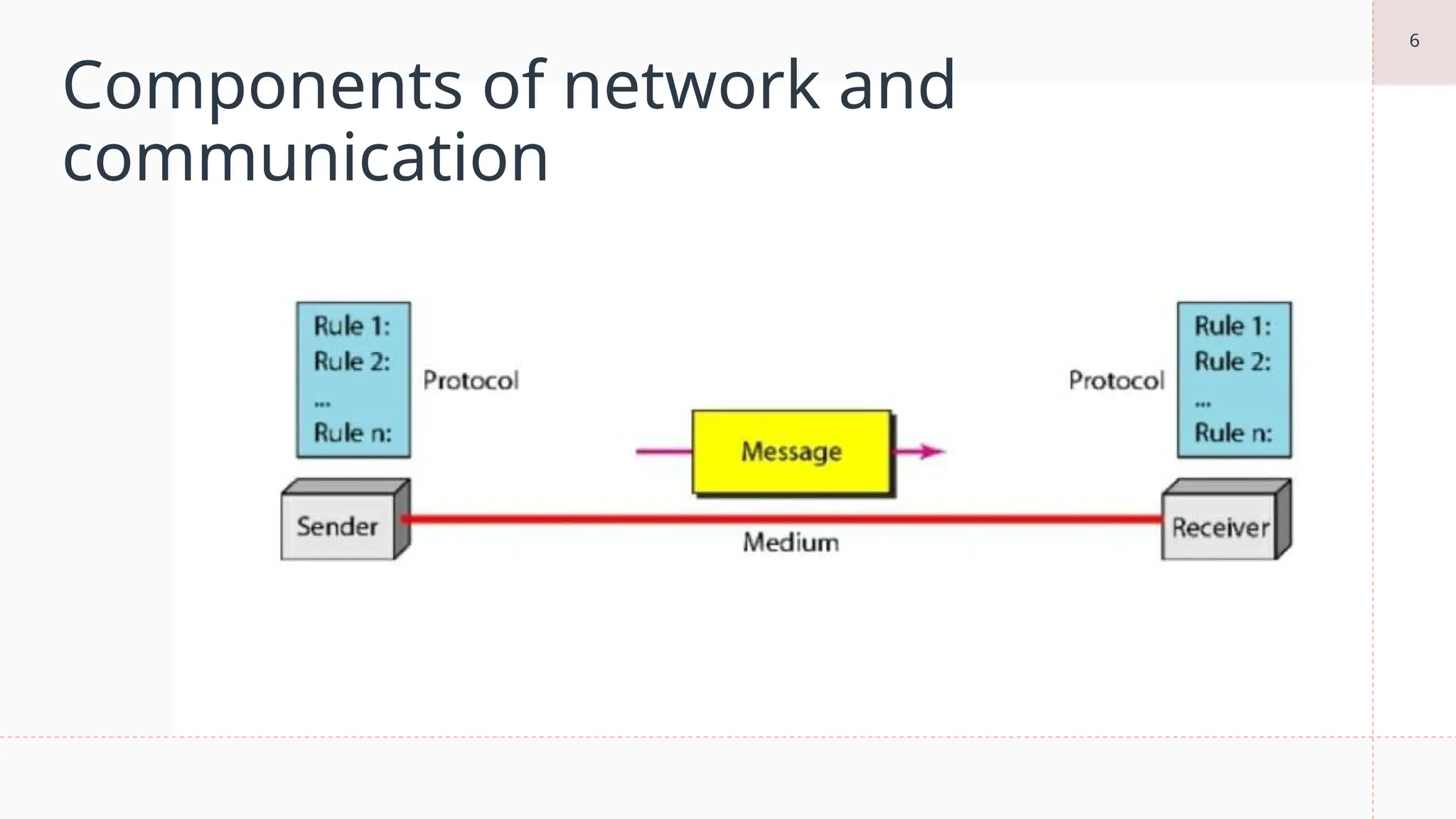 6
Components of network and
communication
 