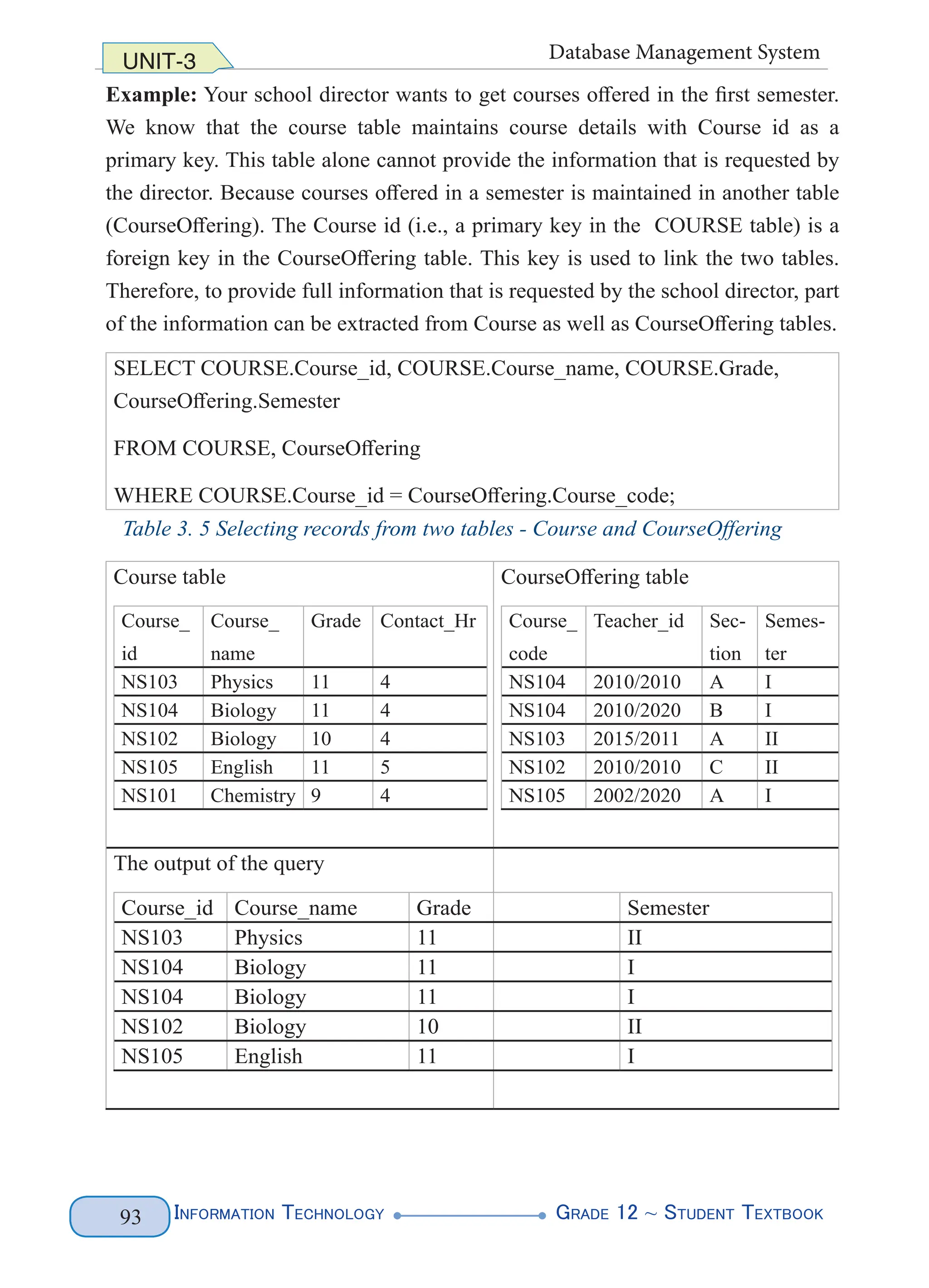 Information Technology G
rade 12 ~ Student Textbook
93
UNIT-3 Database Management System
Example: Your school director wants to get courses offered in the first semester.
We know that the course table maintains course details with Course id as a
primary key. This table alone cannot provide the information that is requested by
the director. Because courses offered in a semester is maintained in another table
(CourseOffering). The Course id (i.e., a primary key in the COURSE table) is a
foreign key in the CourseOffering table. This key is used to link the two tables.
Therefore, to provide full information that is requested by the school director, part
of the information can be extracted from Course as well as CourseOffering tables.
SELECT COURSE.Course_id, COURSE.Course_name, COURSE.Grade,
CourseOffering.Semester
FROM COURSE, CourseOffering
WHERE COURSE.Course_id = CourseOffering.Course_code;
Table 3. 5 Selecting records from two tables - Course and CourseOffering
Course table
Course_
id
Course_
name
Grade Contact_Hr
NS103 Physics 11 4
NS104 Biology 11 4
NS102 Biology 10 4
NS105 English 11 5
NS101 Chemistry 9 4
CourseOffering table
Course_
code
Teacher_id Sec-
tion
Semes-
ter
NS104 2010/2010 A I
NS104 2010/2020 B I
NS103 2015/2011 A II
NS102 2010/2010 C II
NS105 2002/2020 A I
The output of the query
Course_id Course_name Grade Semester
NS103 Physics 11 II
NS104 Biology 11 I
NS104 Biology 11 I
NS102 Biology 10 II
NS105 English 11 I
 