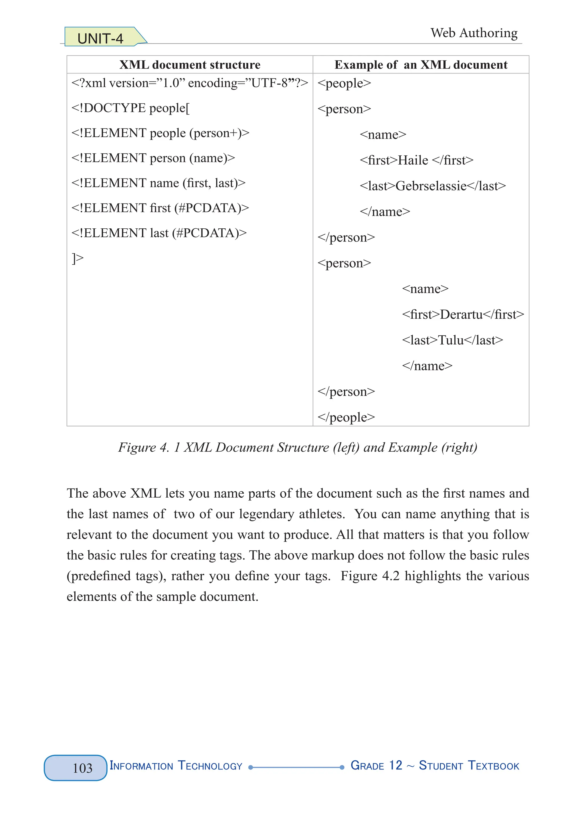 Information Technology G
rade 12 ~ Student Textbook
103
UNIT-4 Web Authoring
XML document structure Example of an XML document
<?xml version=”1.0” encoding=”UTF-8”?>
<!DOCTYPE people[
<!ELEMENT people (person+)>
<!ELEMENT person (name)>
<!ELEMENT name (first, last)>
<!ELEMENT first (#PCDATA)>
<!ELEMENT last (#PCDATA)>
]>
<people>
<person>
<name>
<first>Haile </first>
<last>Gebrselassie</last>
</name>
</person>
<person>
<name>
<first>Derartu</first>
<last>Tulu</last>
</name>
</person>
</people>
Figure 4. 1 XML Document Structure (left) and Example (right)
The above XML lets you name parts of the document such as the first names and
the last names of two of our legendary athletes. You can name anything that is
relevant to the document you want to produce. All that matters is that you follow
the basic rules for creating tags. The above markup does not follow the basic rules
(predefined tags), rather you define your tags. Figure 4.2 highlights the various
elements of the sample document.
 