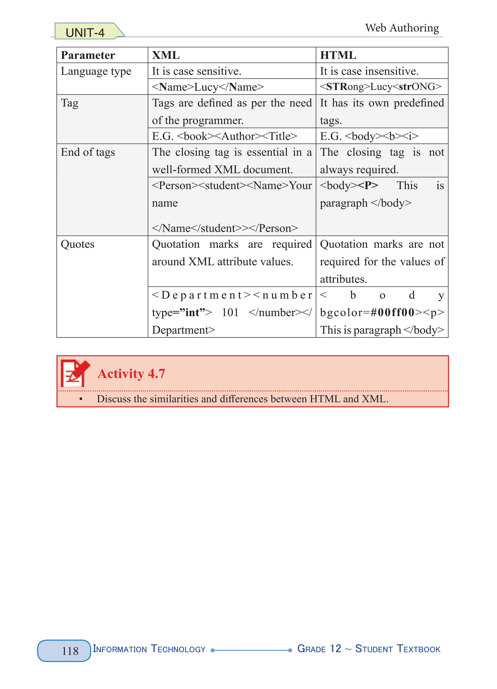 Information Technology G
rade 12 ~ Student Textbook
118
UNIT-4 Web Authoring
Parameter XML HTML
Language type It is case sensitive. It is case insensitive.
<Name>Lucy</Name> <STRong>Lucy<strONG>
Tag Tags are defined as per the need
of the programmer.
It has its own predefined
tags.
E.G. <book><Author><Title> E.G. <body><b><i>
End of tags The closing tag is essential in a
well-formed XML document.
The closing tag is not
always required.
<Person><student><Name>Your
name
</Name</student>></Person>
<body><P> This is
paragraph </body>
Quotes Quotation marks are required
around XML attribute values.
Quotation marks are not
required for the values of
attributes.
< D e p a r t m e n t > < n u m b e r
type=”int”> 101 </number></
Department>
< b o d y
bgcolor=#00ff00><p>
This is paragraph </body>
Activity 4.7
• Discuss the similarities and differences between HTML and XML.
 
