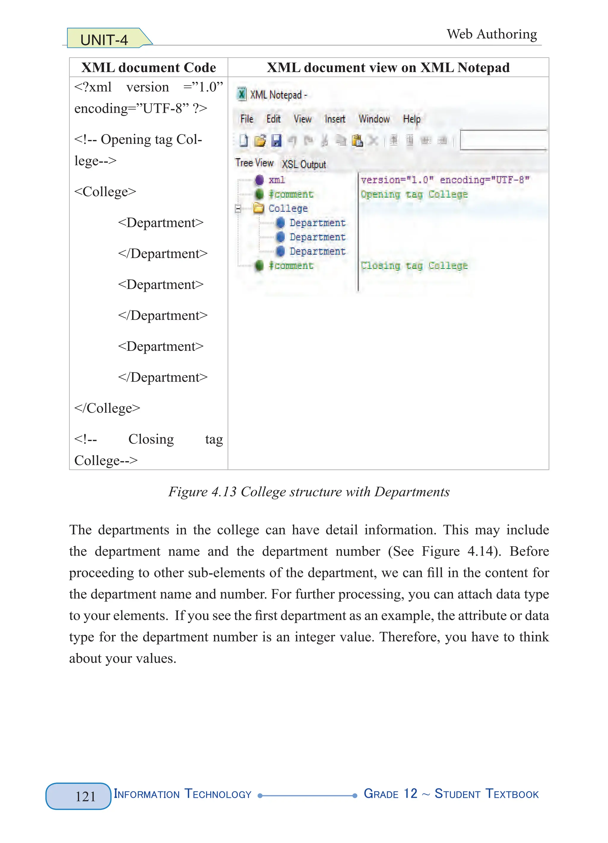 Information Technology G
rade 12 ~ Student Textbook
121
UNIT-4 Web Authoring
XML document Code XML document view on XML Notepad
<?xml version =”1.0”
encoding=”UTF-8” ?>
<!-- Opening tag Col-
lege-->
<College>
<Department>
</Department>
<Department>
</Department>
<Department>
</Department>
</College>
<!-- Closing tag
College-->
Figure 4.13 College structure with Departments
The departments in the college can have detail information. This may include
the department name and the department number (See Figure 4.14). Before
proceeding to other sub-elements of the department, we can fill in the content for
the department name and number. For further processing, you can attach data type
to your elements. If you see the first department as an example, the attribute or data
type for the department number is an integer value. Therefore, you have to think
about your values.
 