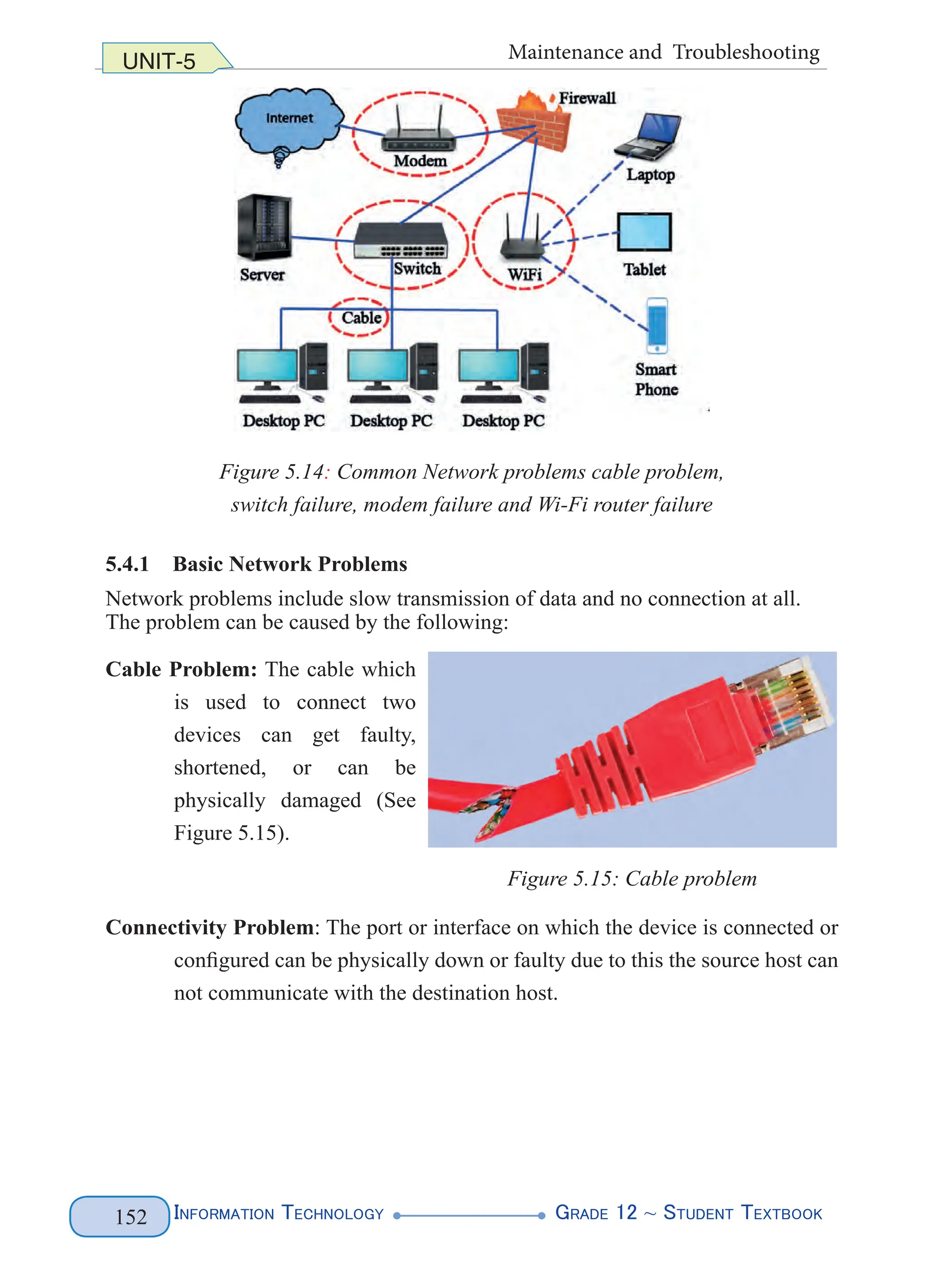 Information Technology G
rade 12 ~ Student Textbook
152
UNIT-5 Maintenance and Troubleshooting
Figure 5.14: Common Network problems cable problem,
switch failure, modem failure and Wi-Fi router failure
5.4.1 Basic Network Problems
Network problems include slow transmission of data and no connection at all.
The problem can be caused by the following:
Cable Problem: The cable which
is used to connect two
devices can get faulty,
shortened, or can be
physically damaged (See
Figure 5.15).
Connectivity Problem: The port or interface on which the device is connected or
configured can be physically down or faulty due to this the source host can
not communicate with the destination host.
Figure 5.15: Cable problem
 