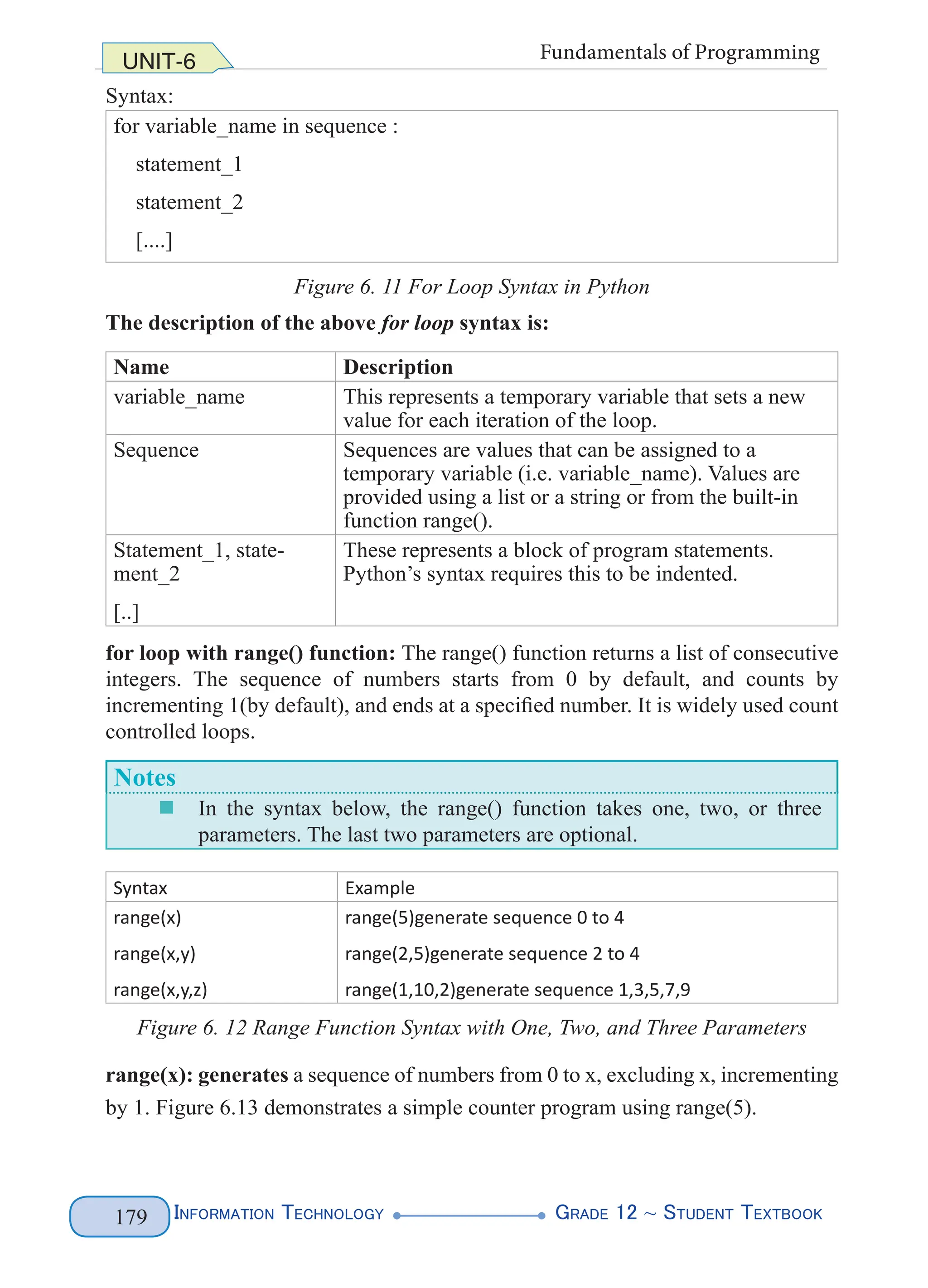Information Technology G
rade 12 ~ Student Textbook
179
UNIT-6 Fundamentals of Programming
Syntax:
for variable_name in sequence :
    statement_1
    statement_2
    [....]
Figure 6. 11 For Loop Syntax in Python
The description of the above for loop syntax is:
Name Description
variable_name This represents a temporary variable that sets a new
value for each iteration of the loop.
Sequence Sequences are values that can be assigned to a
temporary variable (i.e. variable_name). Values are
provided using a list or a string or from the built-in
function range().
Statement_1, state-
ment_2
[..]
These represents a block of program statements.
Python’s syntax requires this to be indented.
for loop with range() function: The range() function returns a list of consecutive
integers. The sequence of numbers starts from 0 by default, and counts by
incrementing 1(by default), and ends at a specified number. It is widely used count
controlled loops.
Notes
„
„ In the syntax below, the range() function takes one, two, or three
parameters. The last two parameters are optional.
Syntax Example
range(x)
range(x,y)
range(x,y,z)
range(5)generate sequence 0 to 4
range(2,5)generate sequence 2 to 4
range(1,10,2)generate sequence 1,3,5,7,9
Figure 6. 12 Range Function Syntax with One, Two, and Three Parameters
range(x): generates a sequence of numbers from 0 to x, excluding x, incrementing
by 1. Figure 6.13 demonstrates a simple counter program using range(5).
 
