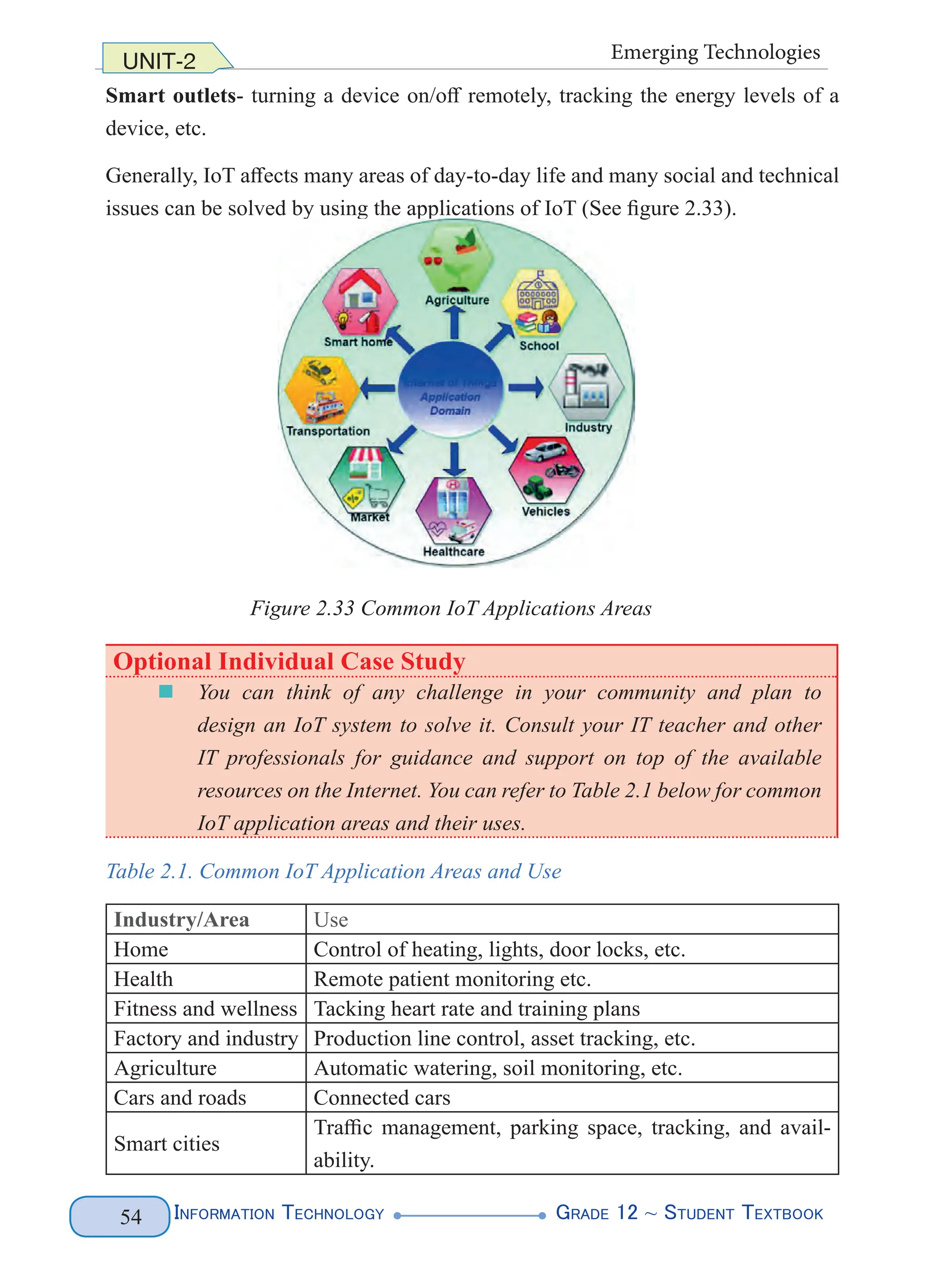 Information Technology G
rade 12 ~ Student Textbook
54
UNIT-2 Emerging Technologies
Smart outlets- turning a device on/off remotely, tracking the energy levels of a
device, etc.
Generally, IoT affects many areas of day-to-day life and many social and technical
issues can be solved by using the applications of IoT (See figure 2.33).
Optional Individual Case Study
„
„ You can think of any challenge in your community and plan to
design an IoT system to solve it. Consult your IT teacher and other
IT professionals for guidance and support on top of the available
resources on the Internet. You can refer to Table 2.1 below for common
IoT application areas and their uses.
Table 2.1. Common IoT Application Areas and Use
Industry/Area Use
Home Control of heating, lights, door locks, etc.
Health Remote patient monitoring etc.
Fitness and wellness Tacking heart rate and training plans
Factory and industry Production line control, asset tracking, etc.
Agriculture Automatic watering, soil monitoring, etc.
Cars and roads Connected cars
Smart cities
Traffic management, parking space, tracking, and avail-
ability.
Figure 2.33 Common IoT Applications Areas
 
