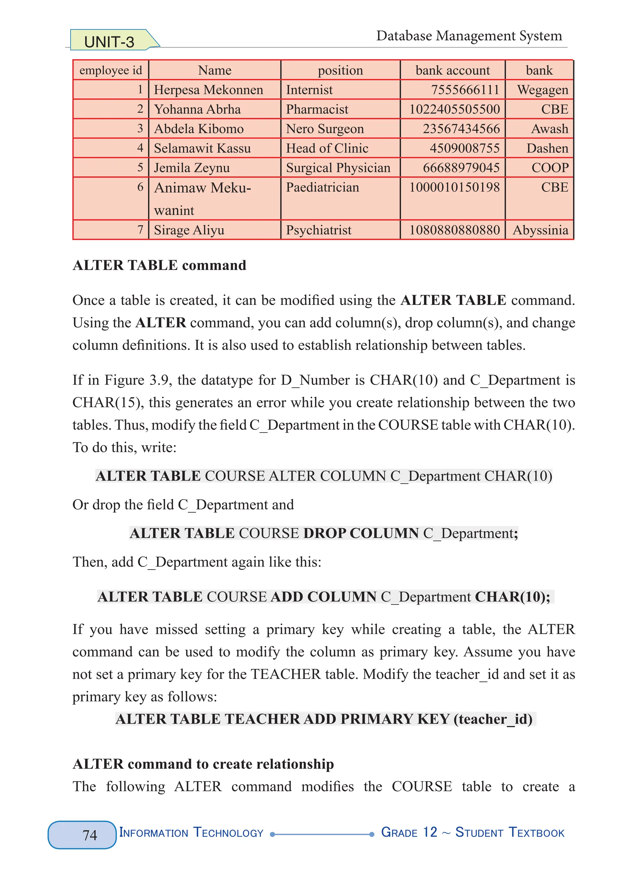 Information Technology G
rade 12 ~ Student Textbook
74
UNIT-3 Database Management System
employee id Name position bank account bank
1 Herpesa Mekonnen Internist 7555666111 Wegagen
2 Yohanna Abrha Pharmacist 1022405505500 CBE
3 Abdela Kibomo Nero Surgeon 23567434566 Awash
4 Selamawit Kassu Head of Clinic 4509008755 Dashen
5 Jemila Zeynu Surgical Physician 66688979045 COOP
6 Animaw Meku-
wanint
Paediatrician 1000010150198 CBE
7 Sirage Aliyu Psychiatrist 1080880880880 Abyssinia
ALTER TABLE command
Once a table is created, it can be modified using the ALTER TABLE command.
Using the ALTER command, you can add column(s), drop column(s), and change
column definitions. It is also used to establish relationship between tables.
If in Figure 3.9, the datatype for D_Number is CHAR(10) and C_Department is
CHAR(15), this generates an error while you create relationship between the two
tables. Thus, modify the field C_Department in the COURSE table with CHAR(10).
To do this, write:
ALTER TABLE COURSE ALTER COLUMN C_Department CHAR(10)
Or drop the field C_Department and
ALTER TABLE COURSE DROP COLUMN C_Department;
Then, add C_Department again like this:
ALTER TABLE COURSE ADD COLUMN C_Department CHAR(10);
If you have missed setting a primary key while creating a table, the ALTER
command can be used to modify the column as primary key. Assume you have
not set a primary key for the TEACHER table. Modify the teacher_id and set it as
primary key as follows:
ALTER TABLE TEACHER ADD PRIMARY KEY (teacher_id)
ALTER command to create relationship
The following ALTER command modifies the COURSE table to create a
 