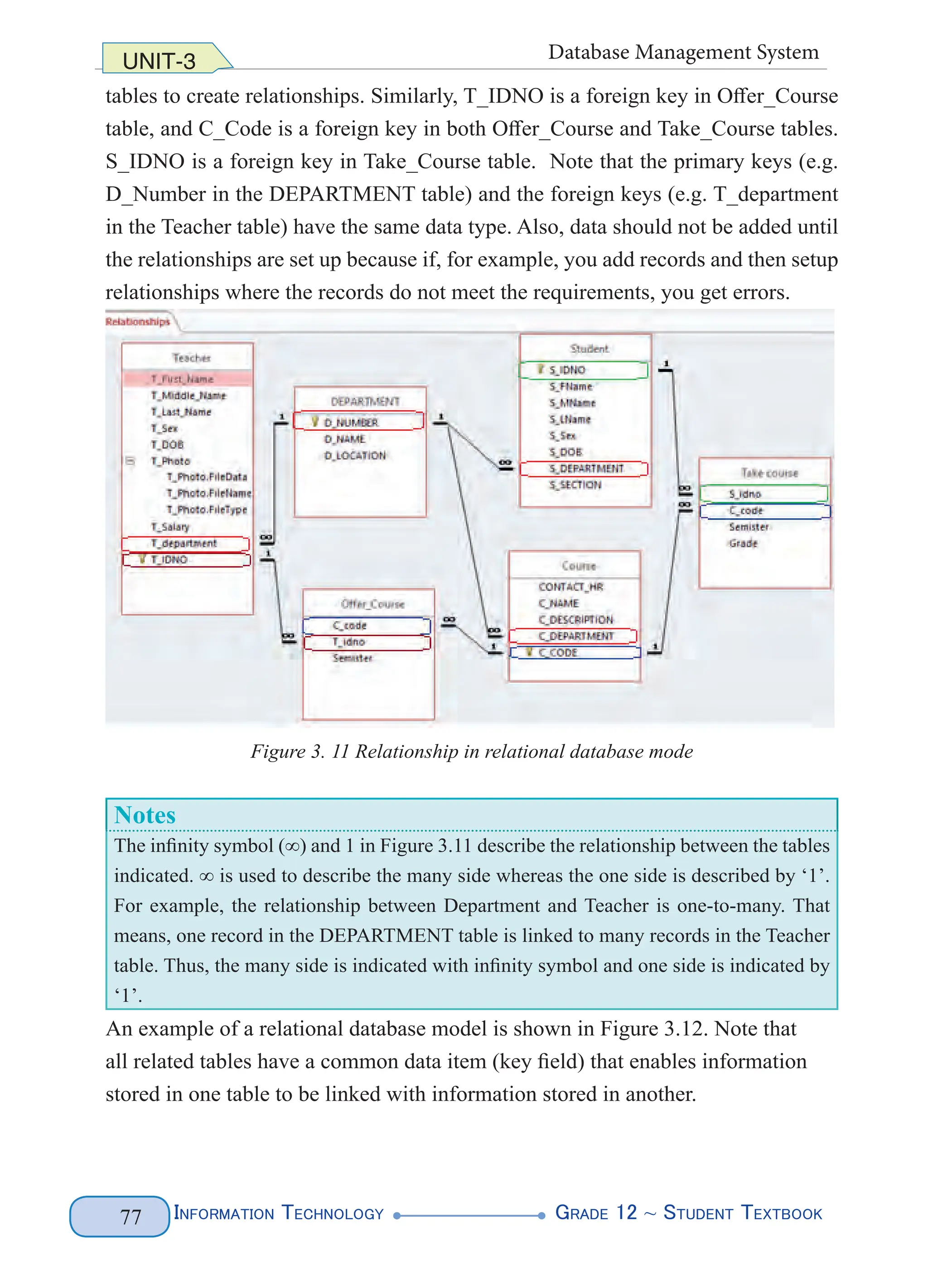 Information Technology G
rade 12 ~ Student Textbook
77
UNIT-3 Database Management System
tables to create relationships. Similarly, T_IDNO is a foreign key in Offer_Course
table, and C_Code is a foreign key in both Offer_Course and Take_Course tables.
S_IDNO is a foreign key in Take_Course table. Note that the primary keys (e.g.
D_Number in the DEPARTMENT table) and the foreign keys (e.g. T_department
in the Teacher table) have the same data type. Also, data should not be added until
the relationships are set up because if, for example, you add records and then setup
relationships where the records do not meet the requirements, you get errors.
Figure 3. 11 Relationship in relational database mode
Notes
The infinity symbol (∞) and 1 in Figure 3.11 describe the relationship between the tables
indicated. ∞ is used to describe the many side whereas the one side is described by ‘1’.
For example, the relationship between Department and Teacher is one-to-many. That
means, one record in the DEPARTMENT table is linked to many records in the Teacher
table. Thus, the many side is indicated with infinity symbol and one side is indicated by
‘1’.
An example of a relational database model is shown in Figure 3.12. Note that
all related tables have a common data item (key field) that enables information
stored in one table to be linked with information stored in another.
 