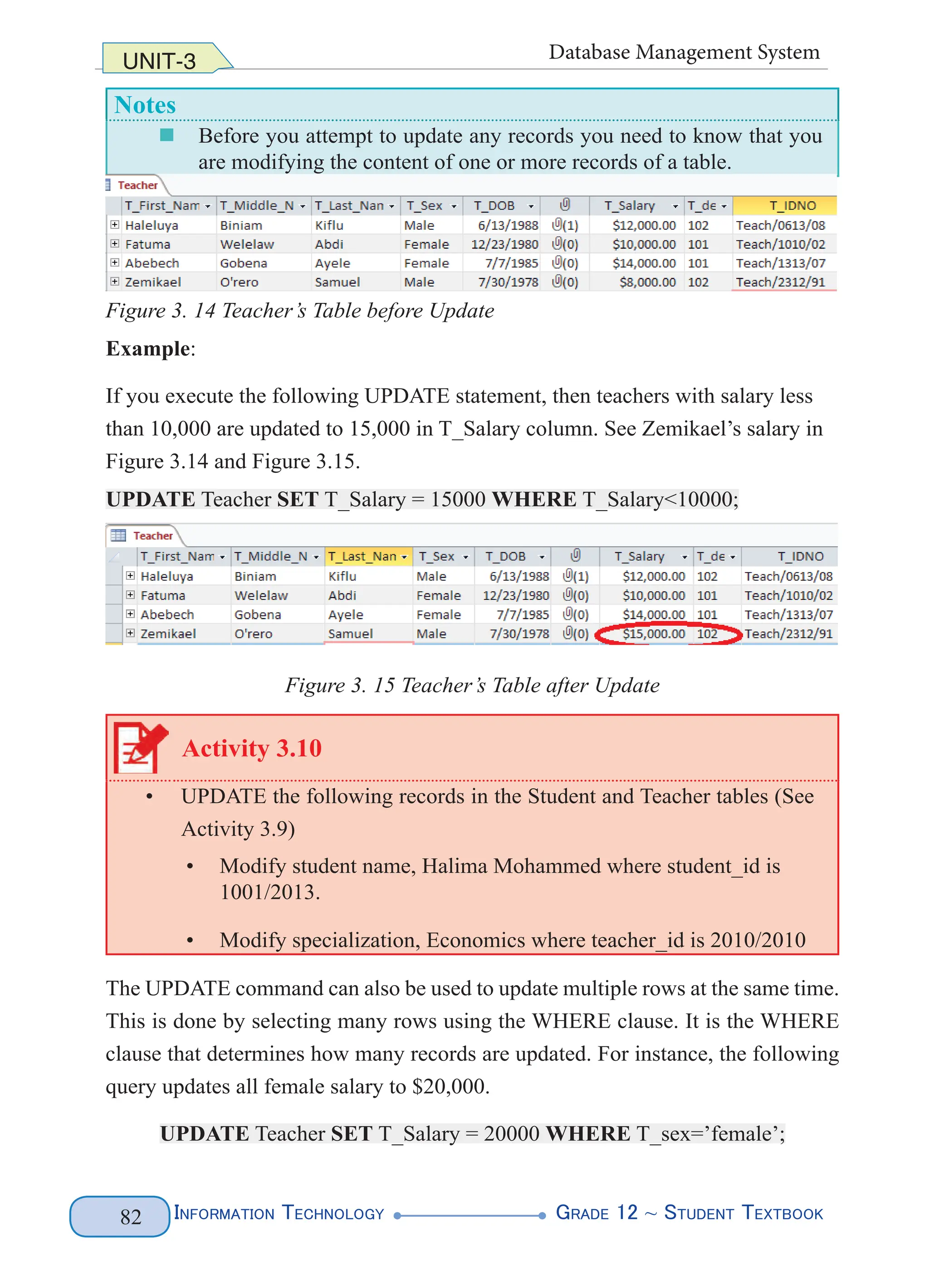 Information Technology G
rade 12 ~ Student Textbook
82
UNIT-3 Database Management System
Notes
„
„ Before you attempt to update any records you need to know that you
are modifying the content of one or more records of a table.
Figure 3. 14 Teacher’s Table before Update
Example:
If you execute the following UPDATE statement, then teachers with salary less
than 10,000 are updated to 15,000 in T_Salary column. See Zemikael’s salary in
Figure 3.14 and Figure 3.15.
UPDATE Teacher SET T_Salary = 15000 WHERE T_Salary<10000;
Figure 3. 15 Teacher’s Table after Update
Activity 3.10
• UPDATE the following records in the Student and Teacher tables (See
Activity 3.9)
• Modify student name, Halima Mohammed where student_id is
1001/2013.
• Modify specialization, Economics where teacher_id is 2010/2010
The UPDATE command can also be used to update multiple rows at the same time.
This is done by selecting many rows using the WHERE clause. It is the WHERE
clause that determines how many records are updated. For instance, the following
query updates all female salary to $20,000.
UPDATE Teacher SET T_Salary = 20000 WHERE T_sex=’female’;
 