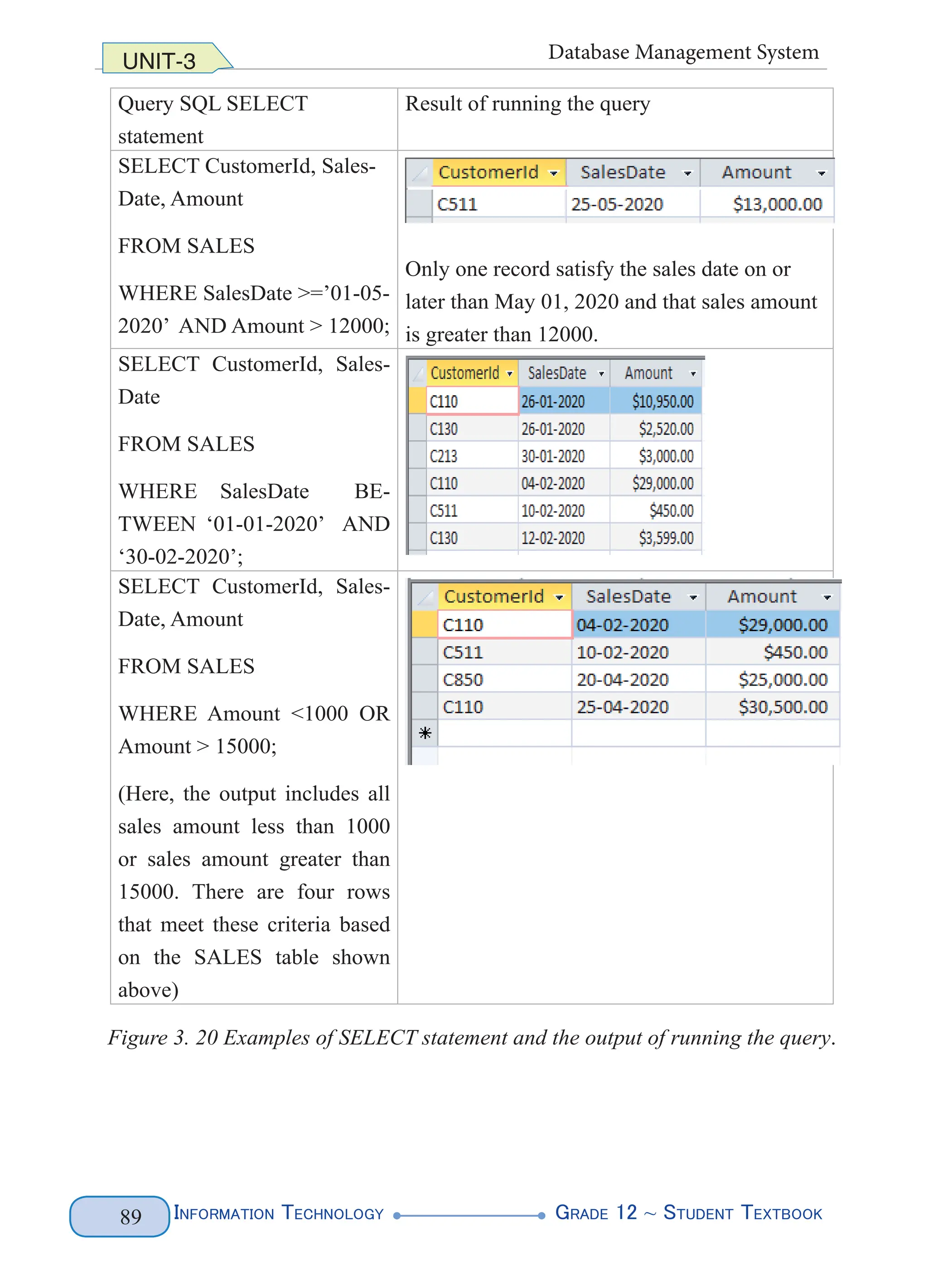 Information Technology G
rade 12 ~ Student Textbook
89
UNIT-3 Database Management System
Query SQL SELECT
statement
Result of running the query
SELECT CustomerId, Sales-
Date, Amount
FROM SALES
WHERE SalesDate >=’01-05-
2020’ AND Amount > 12000;
Only one record satisfy the sales date on or
later than May 01, 2020 and that sales amount
is greater than 12000.
SELECT CustomerId, Sales-
Date
FROM SALES
WHERE SalesDate BE-
TWEEN ‘01-01-2020’ AND
‘30-02-2020’;
SELECT CustomerId, Sales-
Date, Amount
FROM SALES
WHERE Amount <1000 OR
Amount > 15000;
(Here, the output includes all
sales amount less than 1000
or sales amount greater than
15000. There are four rows
that meet these criteria based
on the SALES table shown
above)
Figure 3. 20 Examples of SELECT statement and the output of running the query.
 