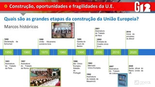 Quais são as grandes etapas da construção da União Europeia?
Construção, oportunidades e fragilidades da U.E.
Marcos históricos
1950
1950
Declaração de
Schuman
1951
Assinatura
do Tratado
de Paris
1960
1957
Assinatura
do Tratado
de Roma
1970
1968
União Aduaneira:
comércio livre
1980
1986
Ato Único
Europeu.
Adesão
de
Portugal
1990
1989
Queda do
muro de
Berlim
1992
Assinatura
do tratado de
Maastricht
1993
Mercado
Único Europeu
2000
2001
Assinatura
do Tratado
de Nice
2002
Entrada da
moeda única
Euro
2010
2007
Assinatura
do Tratado
de Lisboa
2016
Início do
processo
do Brexit
2020
2020
Saída oficial do
Reino Unido da
UE.
 