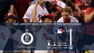 4.7M 
SOURCE: FOR ESPN, ESPN2, TBS, MLBN, AND ALL OTHER CABLE NETS: PUBLISHED INDUSTRY SOURCES 
SOURCE: FOR HTS: NIELSEN NSI PROJECTED TO A COVERAGE UNIVERSE 
890K 
490K 290K 190K 
 