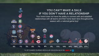 Your brand does not have the ability to connect with and establish 
relationships with all teams and their home team fans throughout the 
season with a national game buy! 
0% 1% 2% 6% 7% 8% 9% 11% 14% 16% 18% 23% 27% 
SOURCE: NIELSEN, OVERNIGHT DATA, ESPN, TBS 2013 SEASON 
 