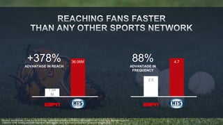 +378% 
ADVANTAGE IN REACH 
36.06M 
7.54 
M 
SOURCE: NIELSEN NSI. 19 DMA’S. 22 HTS TEAMS. GROSS REACH BASED ON EQUALLY BALANCED 50 UNIT SCHEDULES MEASURED ON HTS 
(VARIOUS HOME TEAMS) AND ESPN (MLB MON., WED., & SUN.) JULY 16TH THROUGH AUGUST 12TH 2012. ADULTS 25-54 
4.7 88% 
ADVANTAGE IN 
FREQUENCY 
2.5 
 
