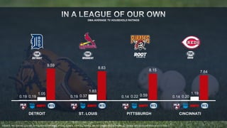 1.05 
DMA AVERAGE TV HOUSEHOLD RATINGS 
1.83 
0.59 
0.19 0.19 0.19 0.37 0.14 0.22 0.14 0.20 
1.19 
9.59 
8.83 
8.15 7.64 
DETROIT ST. LOUIS PITTSBURGH CINCINNATI 
SOURCE: NIELSEN NSI, LIVE+SD, TV HOUSEHOLD RATINGS, HTS ALL GAMES, ESPN ALL GAMES, TBS ALL GAMES, MLB NETWORK ALL GAMES, 2013 REGULAR SEASON 4/1/13-9/29/13. 
 