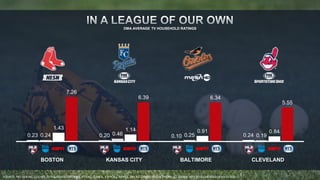 7.26 
DMA AVERAGE TV HOUSEHOLD RATINGS 
6.39 6.34 
1.43 1.14 0.91 0.84 
0.23 0.24 0.20 0.46 0.10 0.25 0.24 0.19 
5.55 
BOSTON KANSAS CITY BALTIMORE CLEVELAND 
SOURCE: NIELSEN NSI, LIVE+SD, TV HOUSEHOLD RATINGS, HTS ALL GAMES, ESPN ALL GAMES, TBS ALL GAMES, MLB NETWORK ALL GAMES, 2013 REGULAR SEASON 4/1/13-9/29/13. 
 