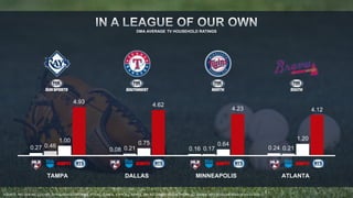 DMA AVERAGE TV HOUSEHOLD RATINGS 
1.00 0.75 0.64 
0.27 0.08 0.16 0.46 0.21 0.17 0.24 0.21 
1.20 
4.93 
4.62 
4.23 4.12 
TAMPA DALLAS MINNEAPOLIS ATLANTA 
SOURCE: NIELSEN NSI, LIVE+SD, TV HOUSEHOLD RATINGS, HTS ALL GAMES, ESPN ALL GAMES, TBS ALL GAMES, MLB NETWORK ALL GAMES, 2013 REGULAR SEASON 4/1/13-9/29/13. 
 