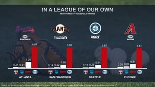 1.20 
DMA AVERAGE TV HOUSEHOLD RATINGS 
4.07 3.95 3.87 3.81 
0.68 0.64 0.81 
0.24 0.21 0.14 0.22 0.18 0.25 0.28 0.39 
ATLANTA SAN FRANCISCO SEATTLE PHOENIX 
SOURCE: NIELSEN NSI, LIVE+SD, TV HOUSEHOLD RATINGS, HTS ALL GAMES, ESPN ALL GAMES, TBS ALL GAMES, MLB NETWORK ALL GAMES, 2013 REGULAR SEASON 4/1/13-9/29/13. 
 