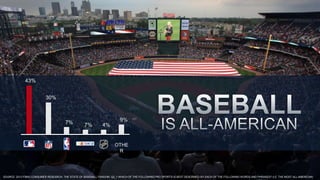 9% 
OTHE 
R 
43% 
30% 
7% 7% 4% 
SOURCE: 2013 FSMG CONSUMER RESEARCH: THE STATE OF BASEBALL FANDOM, Q2_1 WHICH OF THE FOLLOWING PRO SPORTS IS BEST DESCRIBED BY EACH OF THE FOLLOWING WORDS AND PHRASES? (I.E. THE MOST ALL-AMERICAN) 
 