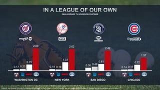 0.17 0.19 
DMA AVERAGE TV HOUSEHOLD RATINGS 
0.36 
0.49 
0.23 0.16 0.14 
0.17 
0.75 
1.03 
0.81 0.72 
2.69 2.62 
2.42 
1.57 
WASHINGTON DC NEW YORK SAN DIEGO CHICAGO 
SOURCE: NIELSEN NSI, LIVE+SD, TV HOUSEHOLD RATINGS, HTS ALL GAMES, ESPN ALL GAMES, TBS ALL GAMES, MLB NETWORK ALL GAMES, 2013 REGULAR SEASON 4/1/13-9/29/13. 
 