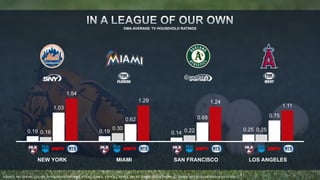 DMA AVERAGE TV HOUSEHOLD RATINGS 
0.19 0.19 0.14 
0.25 
0.16 
0.30 0.22 0.25 
1.03 
0.62 0.68 0.75 
1.54 
1.29 1.24 
1.11 
NEW YORK MIAMI SAN FRANCISCO LOS ANGELES 
SOURCE: NIELSEN NSI, LIVE+SD, TV HOUSEHOLD RATINGS, HTS ALL GAMES, ESPN ALL GAMES, TBS ALL GAMES, MLB NETWORK ALL GAMES, 2013 REGULAR SEASON 4/1/13-9/29/13. 
 