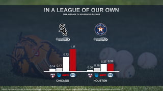 DMA AVERAGE TV HOUSEHOLD RATINGS 
0.72 
0.17 0.18 
0.14 0.08 
0.37 
1.11 
0.39 
CHICAGO HOUSTON 
SOURCE: NIELSEN NSI, LIVE+SD, TV HOUSEHOLD RATINGS, HTS ALL GAMES, ESPN ALL GAMES, TBS ALL GAMES, MLB NETWORK ALL GAMES, 2013 REGULAR SEASON 4/1/13-9/29/13. 
 