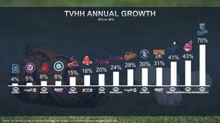 4% 5% 8% 8% 
2013 vs. 2012 
15% 18% 20% 24% 28% 30% 31% 
41% 43% 
70% 
SOURCE: NIELSEN NSI, LIVE+SD, TV HOUSEHOLD RATINGS, MLB ON RSNS, 2013 REGULAR SEASON VS. REGULAR SEASON 2012 
 