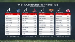 #1 
DETROIT 
TIGERS-FSD 10.57 
FSD 5.10 
NBS-WDIV 5.04 
FOX-WJBK 4.78 
ABC-WXYZ 4.60 
CBS-WWJ 3.40 
USA 1.90 
TNT 1.59 
DSNY 1.36 
TBSC 1.31 
FULL SEASON AVG: 9.59 
DMA Average TV Household Ratings 
#1 
ST. LOUIS 
CARDS-FSMW 9.18 
CBS-KMOV 5.88 
NBC-KSDK 4.80 
FSMW 4.53 
FOX-KTVI 4.07 
USA 1.99 
ABC-KDNL 1.89 
DSNY 1.76 
CW-KPLR 1.51 
TNT 1.41 
FULL SEASON AVG: 8.83 
#1 
CINCINNATI 
RED-FSOH 7.64 
CBS-WKRC 6.69 
ABC-WCPO 3.71 
FSOH 3.68 
FOX-WXIX 3.65 
WLWT-NBC 3.62 
IND-WSTR 2.35 
DSNY 1.52 
HIST 1.47 
USA 1.47 
FULL SEASON AVG: 7.64 
#1 
PITTSBURGH 
PIRATES-RTPT 9.20 
CBS-KDKA 6.12 
RTPT 5.08 
NBC-WPXI 4.98 
ABC-WTAE 4.44 
FOX-WPGH 2.68 
USA 1.90 
HIST 1.44 
TBSC 1.38 
FXNC 1.39 
FULL SEASON AVG: 8.15 
SOURCE: NIELSEN NSI, LIVE+SD, TV HOUSEHOLD RATINGS, TABLES CONTAIN HTS REGULAR SEASON 2013 GAMES THAT AIRED IN PRIMETIME (M-SUN 7-11P). PRIMETIME DEFINED AS M-SUN 7-11P 
 