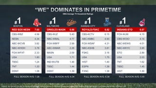 #1 
BOSTON 
RED SOX-NESN 7.65 
CBS-WBZ 4.56 
NESN 4.34 
ABC-WCVB 3.92 
NBC-WHDH 3.78 
FOX-WFXT 2.33 
USA 1.80 
TBSC 1.24 
TNT 1.20 
DSNY 1.08 
FULL SEASON AVG: 7.26 
#1 
DMA Average TV Household Ratings 
BALTIMORE 
ORIOLES-MASN 6.88 
CBS-WJZ 5.40 
NBC-WBAL 4.77 
FOX-WBFF 2.99 
ABC-WMAR 2.26 
MASN 2.09 
USA 1.71 
IND-WUTB 1.46 
TBSC 1.44 
DSNY 1.39 
FULL SEASON AVG: 6.34 
#1 
KANSAS CITY 
ROYALS-FSKC 6.82 
CBS-KCTV 6.15 
ABC-KMBC 4.93 
FOX-WDAF 4.31 
NBC-KSHB 3.81 
FSKC 3.16 
USA 1.75 
HIST 1.40 
ESPN 1.38 
FXNC 1.38 
FULL SEASON AVG: 6.39 
#1 
CLEVELAND 
INDIANS-STO 6.07 
FOX-WJW 4.15 
CBS-WOIO 4.14 
ABC-WEWS 4.01 
NBC-WKYC 3.95 
STO 2.89 
USA 2.03 
TNT 1.62 
TBSC 1.45 
HIST 1.30 
FULL SEASON AVG: 5.55 
SOURCE: NIELSEN NSI, LIVE+SD, TV HOUSEHOLD RATINGS, TABLES CONTAIN HTS REGULAR SEASON 2013 GAMES THAT AIRED IN PRIMETIME (M-SUN 7-11P). PRIMETIME DEFINED AS M-SUN 7-11P 
 