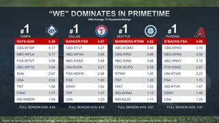 #1 
TAMPA 
RAYS-SUN 5.38 
CBS-WTSP 5.17 
NBC-WFLA 3.17 
FOX-WTVT 3.08 
ABC-WFTS 3.04 
SUN 2.67 
USA 2.02 
TNT 1.94 
FXNC 1.77 
IND-WMOR 1.49 
FULL SEASON AVG: 4.93 
DMA Average TV Household Ratings 
#1 
DALLAS 
RANGER-FSS 4.87 
CBS-KTVT 4.27 
ABC-WFAA 3.65 
NBC-KXAS 3.48 
UNI-KUVN 3.21 
FOX-KDFW 2.98 
FSS 1.90 
DSNY 1.62 
TNT 1.37 
USA 1.20 
FULL SEASON AVG: 4.62 
#1 
SEATTLE 
MARINERS-RTNW 4.62 
ABC-KOMO 3.98 
CBS-KIRO 3.86 
NBC-KING 3.68 
FOX-KCPQ 2.59 
RTNW 1.95 
TNT 1.26 
HIST 1.23 
IND-KONG 1.13 
IND-KZJO 1.11 
FULL SEASON AVG: 3.87 
#1 
PHOENIX 
D’BACKS-FSA 4.06 
CBS-KPHO 3.70 
NBC-KPNX 3.50 
ABC-KNXV 3.12 
FOX-KSAZ 2.91 
UNI-KTVW 2.23 
FSA 1.72 
IND-KTVK 1.67 
DSNY 1.46 
USA 1.24 
FULL SEASON AVG: 3.81 
SOURCE: NIELSEN NSI, LIVE+SD, TV HOUSEHOLD RATINGS, TABLES CONTAIN HTS REGULAR SEASON 2013 GAMES THAT AIRED IN PRIMETIME (M-SUN 7-11P). PRIMETIME DEFINED AS M-SUN 7-11P 
 