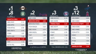#2 
ATLANTA 
ABC-WSB 5.60 
BRAVES-SPSO 4.63 
BRAVES-FSSO 4.37 
FOX-WAGA 3.20 
NBC-WXIA 3.04 
CBS-WGCL 2.74 
TNT 1.80 
DSNY 1.77 
USA 1.62 
ESPN 1.50 
4.12(FSSO) & 4.07(SPSO) 
#3 
MINNESOTA 
CBS-WCCO 6.16 
NBC-KARE 4.91 
TWINS-FSNO 4.47 
ABC-KSTP 3.85 
FOX-KMSP 3.00 
FSNO 2.35 
HIST 1.32 
HGTV 1.19 
IND-WFTC 1.10 
USA 1.04 
FULL SEASON AVG: 4.23 
#1 
#8 
SAN 
FRANCISCO 
GIANTS-CSBA 4.67 
ABC-KGO 3.14 
CBS-KPIX 3.03 
FOX-KTVU 2.95 
NBC-KNTV 2.50 
CSBA 1.67 
KDTV-UNI 1.58 
ATHLETICS-CSCA 1.37 
TNT 1.10 
KSTS-TEL 0.98 
3.95(GIANTS) & 
1.24(ATHLETICS) 
#3 
#12 
LOS ANGELES 
UNI-KMEX 3.99 
ABC-KABC 3.56 
DODGERS-FSPT 2.93 
CBS-KCBS 2.89 
NBC-KNBC 2.73 
FOX-KTTV 2.02 
DSNY 1.79 
KCAL 1.75 
PTZD 1.68 
TNT 1.41 
ANGELS-FSW 1.24 
2.70(DODGERS) & 
1.11(ANGELS) 
SOURCE: NIELSEN NSI, LIVE+SD, TV HOUSEHOLD RATINGS, TABLES CONTAIN HTS REGULAR SEASON 2013 GAMES THAT AIRED IN PRIMETIME (M-SUN 7-11P). PRIMETIME DEFINED AS M-SUN 7-11P 
 