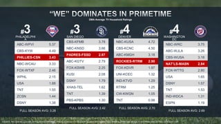 #3 
PHILADELPHI 
A 
ABC-WPVI 5.37 
CBS-KYW 4.49 
PHILLIES-CSN 3.43 
NBC-WCAU 3.33 
FOX-WTXF 2.46 
WPHL 2.15 
USA 1.88 
TNT 1.55 
ZCSN 1.44 
DSNY 1.38 
FULL SEASON AVG: 3.28 
#3 
DMA Average TV Household Ratings 
SAN DIEGO 
CBS-KFMB 3.78 
NBC-KNSD 3.66 
PADRES-FSSD 2.87 
ABC-KGTV 2.79 
FOX-KSWB 2.25 
KUSI 2.08 
DSNY 1.79 
XHAS-TEL 1.62 
TNT 1.39 
PBS-KPBS 1.30 
FULL SEASON AVG: 2.42 
#4 
DENVER 
NBC-KUSA 4.72 
CBS-KCNC 4.50 
ABC-KMGH 3.18 
ROCKIES-RTRM 2.90 
FOX-KDVR 1.97 
UNI-KCEC 1.32 
IND-KTVD 1.29 
RTRM 1.25 
CW-KWGN 1.05 
TNT 0.98 
FULL SEASON AVG: 2.70 
#4 
WASHINGTON 
DC 
NBC-WRC 3.75 
ABC-WJLA 3.26 
CBS-WUSA 3.18 
NAT’LS-MASN 2.84 
FOX-WTTG 2.80 
USA 1.65 
DSNY 1.57 
TNT 1.53 
IND-WDCA 1.31 
ESPN 1.19 
FULL SEASON AVG: 2.69 
SOURCE: NIELSEN NSI, LIVE+SD, TV HOUSEHOLD RATINGS, TABLES CONTAIN HTS REGULAR SEASON 2013 GAMES THAT AIRED IN PRIMETIME (M-SUN 7-11P). PRIMETIME DEFINED AS M-SUN 7-11P 
 