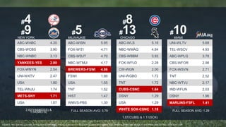 #4 
#9 
NEW YORK 
ABC-WABC 4.35 
CBS-WCBS 3.90 
NBC-WNBC 3.13 
YANKEES-YES 2.80 
FOX-WNYN 2.54 
UNI-WXTV 2.47 
USA 1.80 
TEL-WNJU 1.74 
METS-SNY 1.71 
USA 1.87 
2.62(YANKEES) & 
1.54(METS) 
#8 
#13 
CHICAGO 
ABC-WLS 5.16 
NBC-WMAQ 4.84 
CBS-WBBM 3.93 
FOX-WFLD 2.28 
CW-WGN 2.00 
UNI-WGBO 1.72 
TNT 1.72 
CUBS-CSNC 1.64 
DSNY 1.29 
USA 1.29 
WHITE SOX-CSNC 1.18 
1.57(CUBS) & 1.11(SOX) 
#5 
MILWAUKIE 
ABC-WISN 5.95 
FOX-WITI 4.71 
CBS-WDJT 4.70 
NBC-WTMJI 4.17 
BREWERS-FSWI 4.06 
FSWI 1.99 
USA 1.55 
TNT 1.52 
HIST 1.47 
WMVS-PBS 1.30 
FULL SEASON AVG: 3.79 
#10 
MIAMI 
UNI-WLTV 5.68 
TEL-WSCV 4.93 
ABC-WPLG 3.78 
CBS-WFOR 2.98 
FOX-WSVN 2.71 
TNT 2.52 
NBC-WTVJ 2.17 
IND-WFUN 2.03 
DSNY 1.96 
MARLINS-FSFL 1.41 
FULL SEASON AVG: 1.29 
SOURCE: NIELSEN NSI, LIVE+SD, TV HOUSEHOLD RATINGS, TABLES CONTAIN HTS REGULAR SEASON 2013 GAMES THAT AIRED IN PRIMETIME (M-SUN 7-11P). PRIMETIME DEFINED AS M-SUN 7-11P 
 